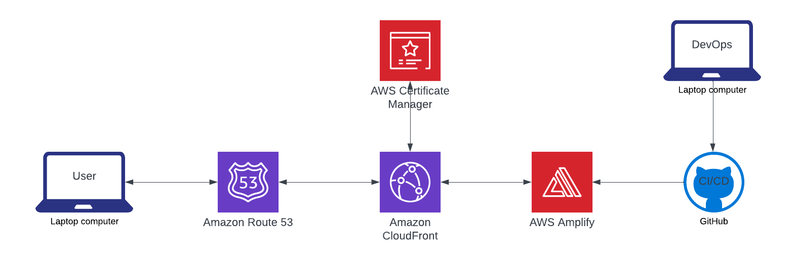 Blog Architecture