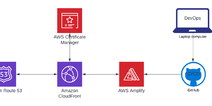 Building a blog using AWS infrastructure