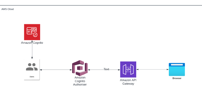 Building a Secure API Gateway using Amazon Cognito!