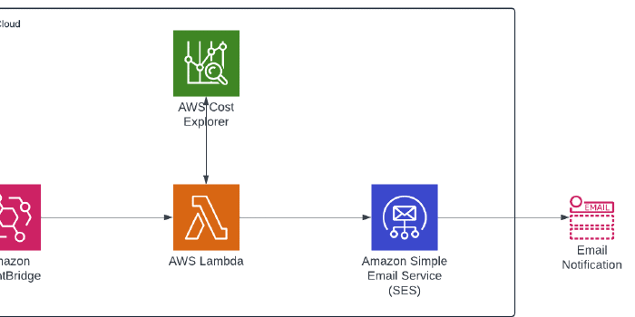 Building a serverless automated Cost Visibility report