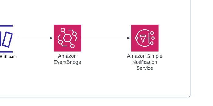 Building an event-driven architecture using DynamoDB and EventBridge!