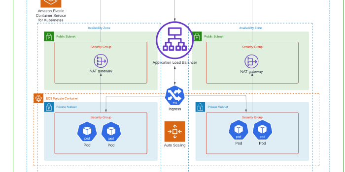 Building an application on AWS EKS with Fargate using CloudFormation!