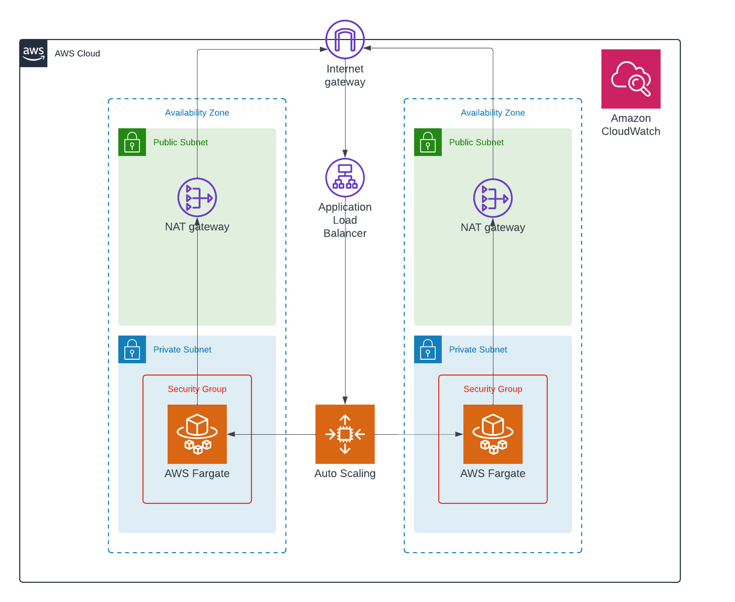 Amazon ECS