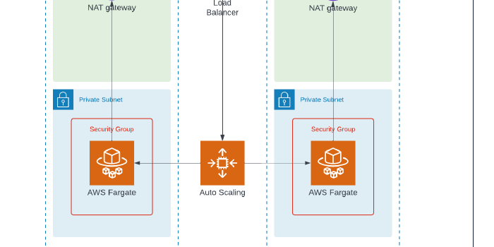 Building an Amazon ECS resource with Fargate using Terraform