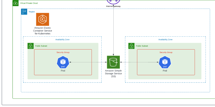 Building an EKS cluster and mounting an S3 bucket within a pod using the CSI Driver