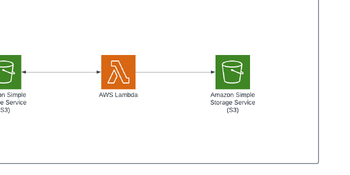 Building an automated data transfer architecture using S3 and Lambda!