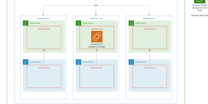 Building a VPC and Migrating the Backend Terraform State to an S3 bucket!