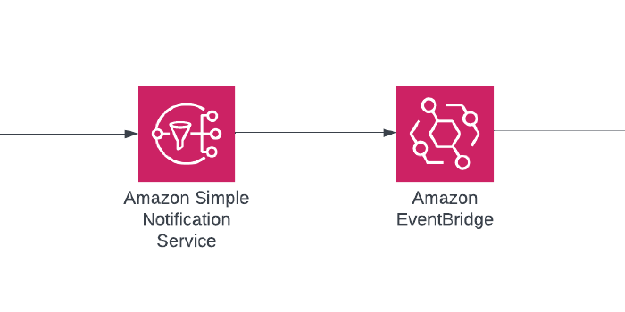 Building an automated Serverless new resource discovery notification