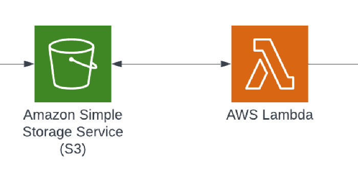 Building a Lambda function to process a CSV when uploaded to an S3 bucket