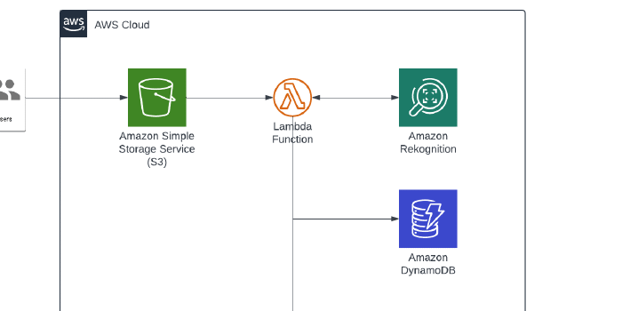 Building an automated serverless facial analysis system.