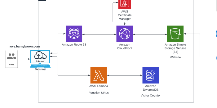 Building a serverless web application on AWS