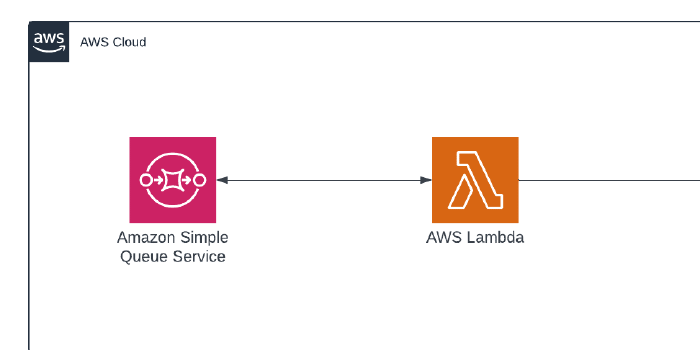 Building a message handling service with Amazon SQS and AWS Lambda!