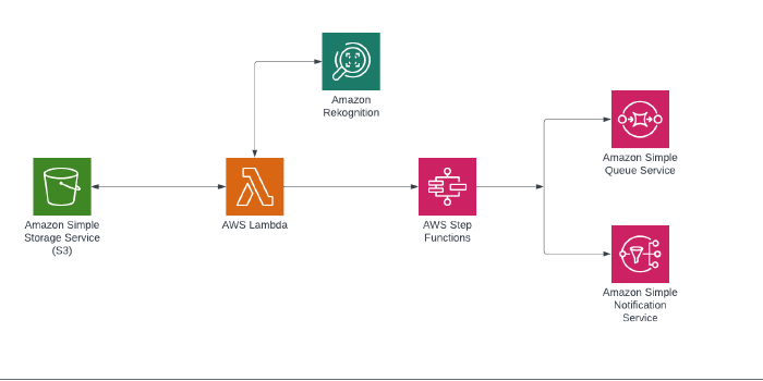 Building an image processing pipeline using AWS Step Functions and Amazon Rekognition!