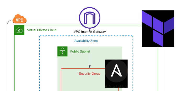 Building and configuring EC2 with Terraform and Ansible!