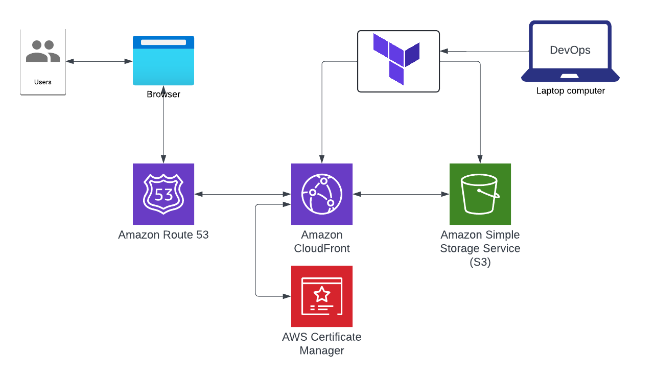 Terraform AWS