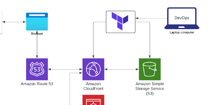 Building a static website using Terraform and AWS