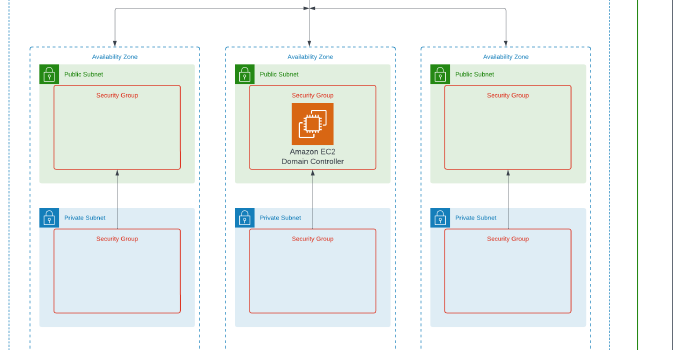 Building a VPC and promoting an EC2 instance to a Domain Controller using Terraform!