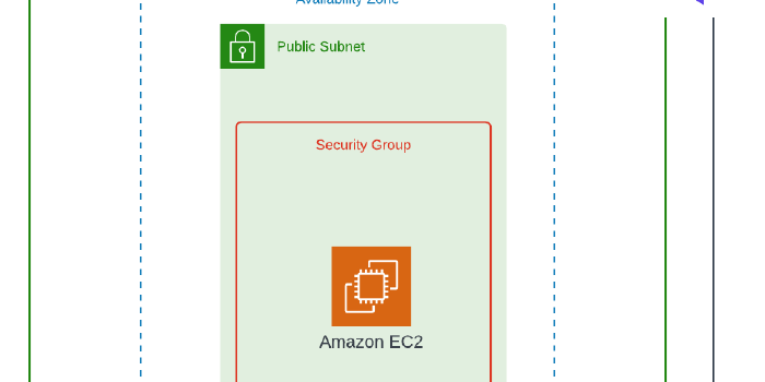 Building a VPC and provisioning an EC2 instance using Modules!