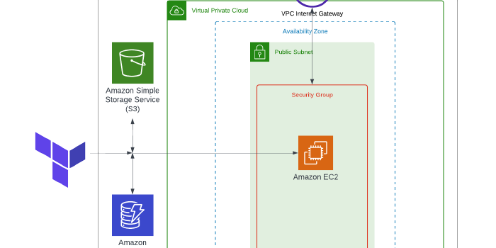 Building an EC2 instance, configured with Remote State Files in Terraform!