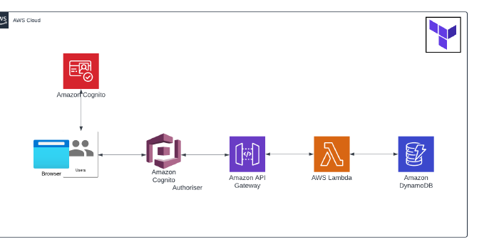 Building a Secure API Gateway using Amazon Cognito via Terraform!