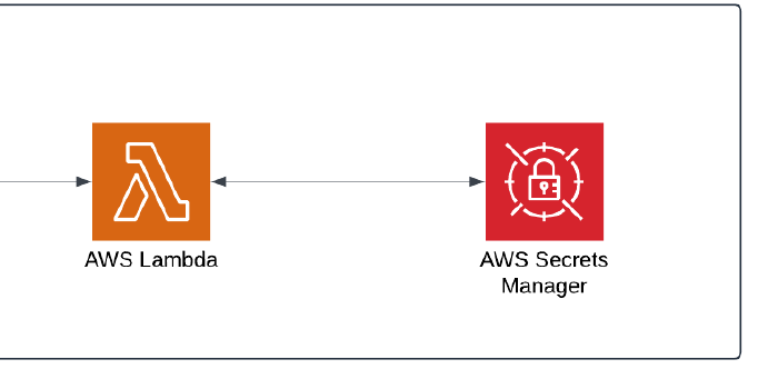 Building Lambda Functions and Rotating Secrets using Terraform!