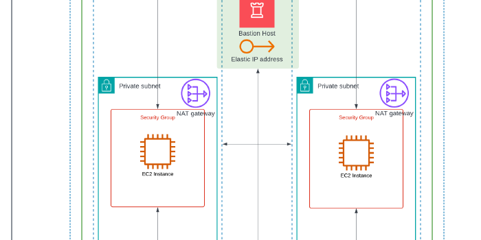 Building a Highly Available Infrastucture using Terraform