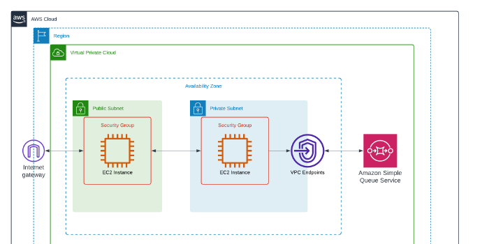 Building a VPC Interface Endpoint and connecting to SQS over PrivateLink!