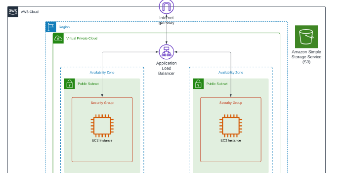 Building a VPC with a Load Balancer and EC2 Instances using Terraform!