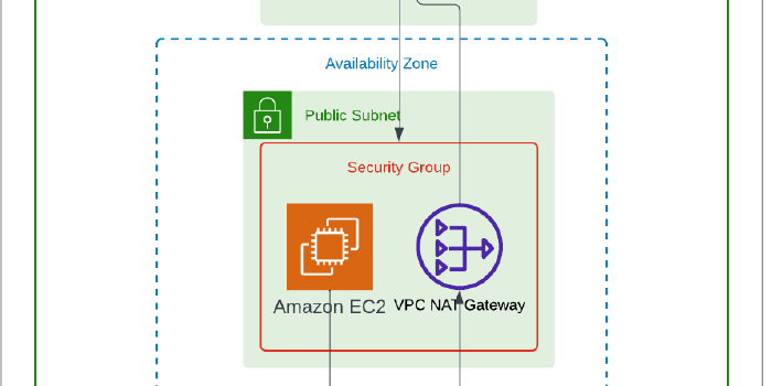 Building a VPC and installing a Network Firewall