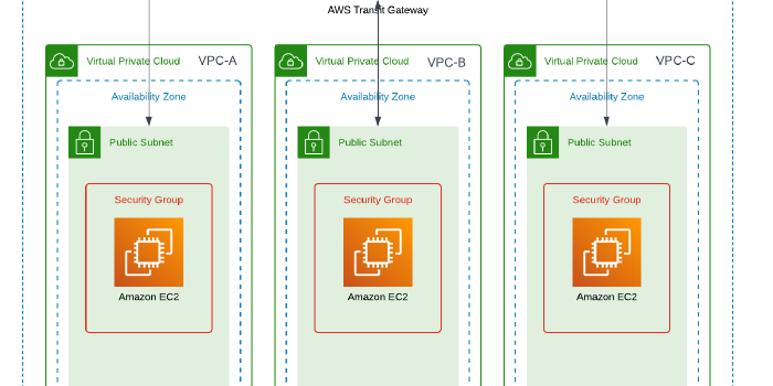 Building a VPC Transit Gateway between VPCs using Terraform!