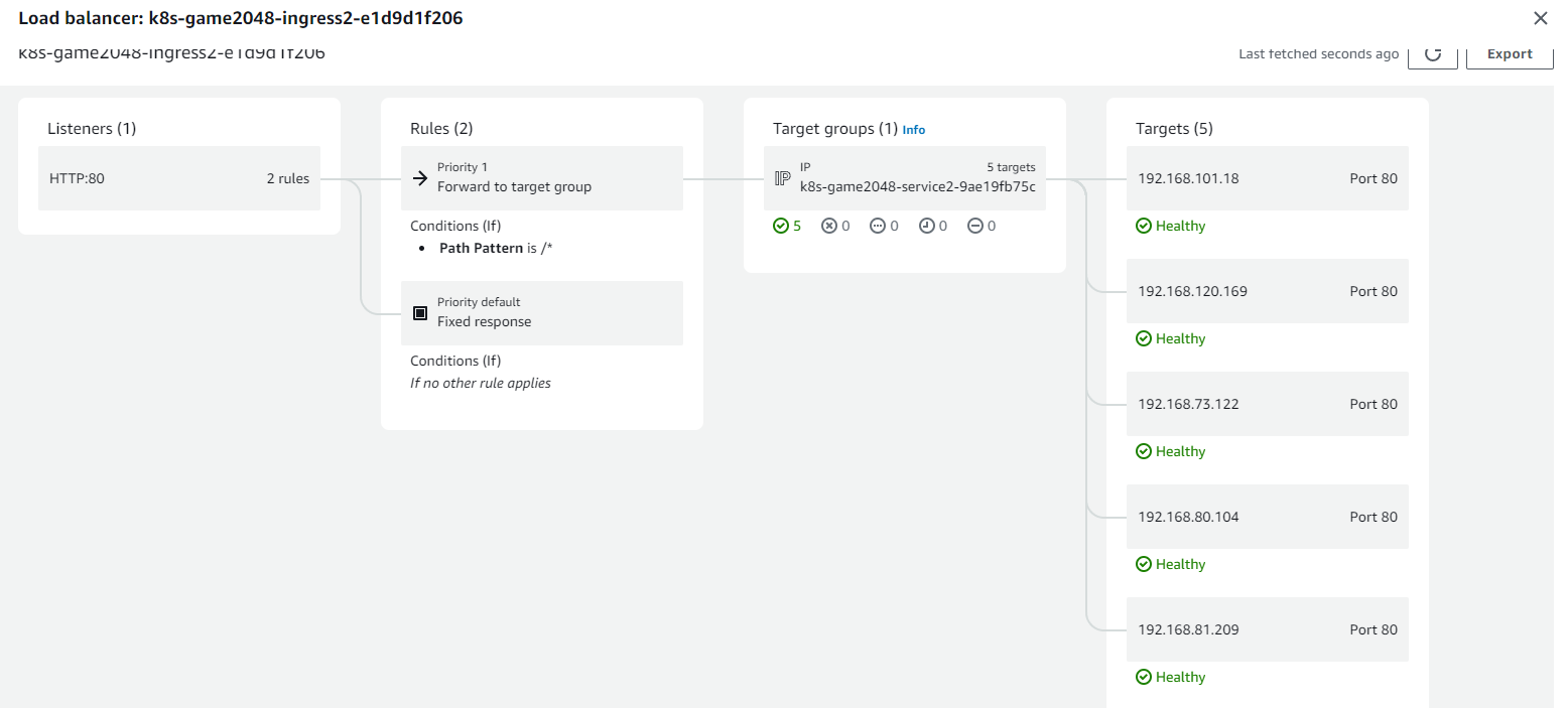 Load Balancer resource map